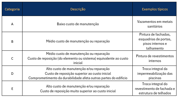 Tabela de categorias de custo de manutenção e reparação de sistemas construtivos, com exemplos típicos de intervenções em edificações.