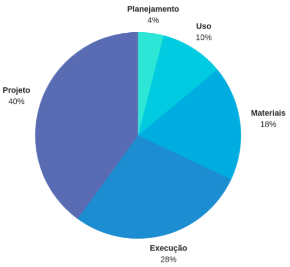Gráfico de setores indicando a distribuição dos fatores que influenciam a qualidade da edificação, com destaque para projeto, execução, materiais, uso e planejamento.