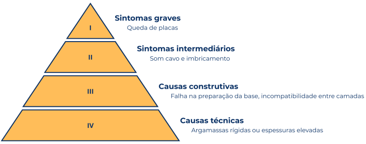 Pirâmide técnica relacionando sintomas graves, sintomas intermediários, causas construtivas e causas técnicas em manifestações patológicas de revestimentos.