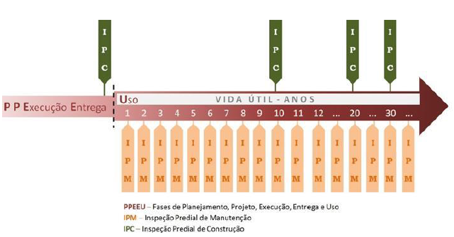 Esquema da vida útil da edificação com fases de planejamento, projeto, execução, entrega e uso, indicando inspeções prediais de manutenção e construção.