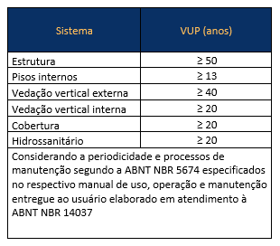 Tabela de Vida Útil de Projeto com valores mínimos de VUP para sistemas construtivos conforme a ABNT NBR 15575.
