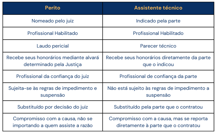 Tabela comparativa entre perito judicial e assistente técnico, destacando diferenças de nomeação, atuação, remuneração, confiança e forma de substituição.