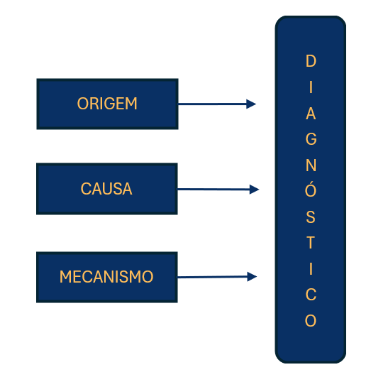 Infográfico explicativo sobre engenharia diagnóstica mostrando três retângulos à esquerda com os textos 'Origem', 'Causa' e 'Mecanismo'. Setas apontam desses retângulos para uma barra vertical à direita com a palavra 'Diagnóstico' escrita de cima para baixo.