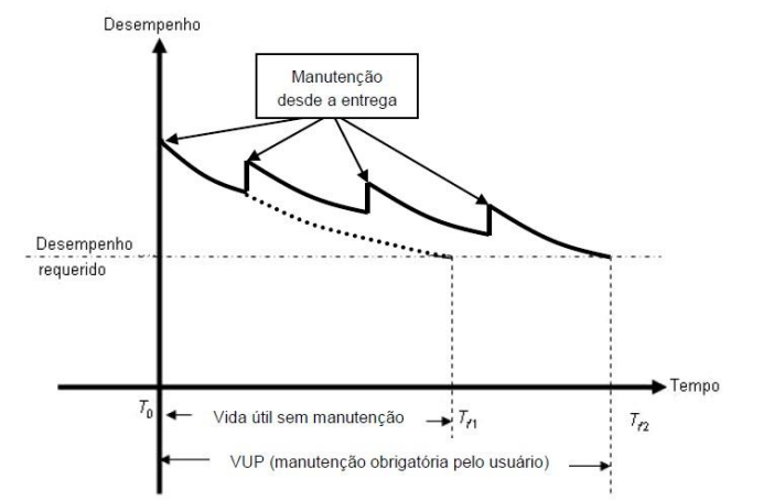 Gráfico demonstrando a relação entre manutenção e vida útil dos sistemas construtivos ao longo do tempo.