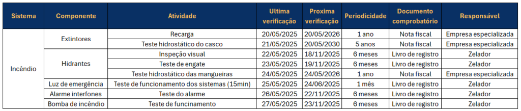 Exemplo de plano de manutenção predial com atividades, periodicidade, datas de verificação, documentos comprobatórios e responsáveis.