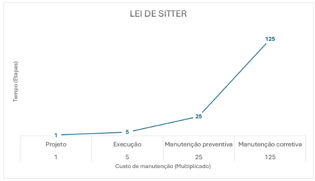 Gráfico demonstrando a relação entre manutenção e vida útil dos sistemas construtivos ao longo do tempo.