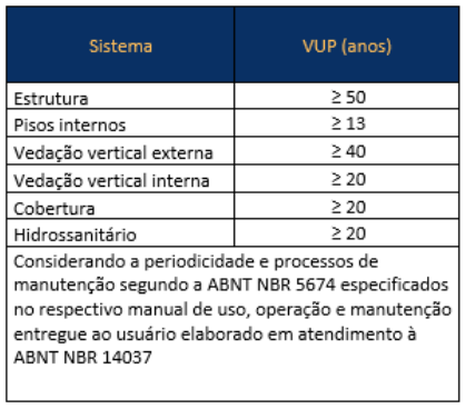 Tabela com os valores mínimos de Vida Útil de Projeto dos sistemas construtivos conforme a ABNT NBR 15575.
