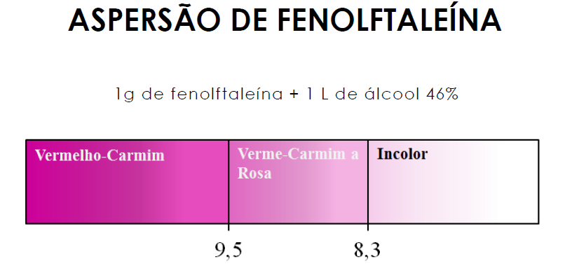 Parametros para o ensaio de fenolftaleina
