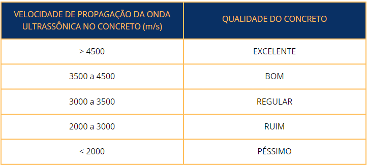 Velocidade de propagação da onda ultrassonica no concreto