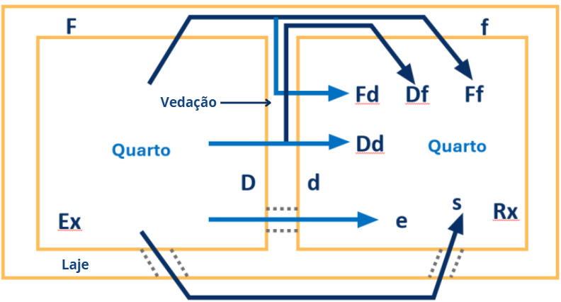 Esquema da transmissão de ruído por meio de paredes, lajes e vedações entre dois ambientes.